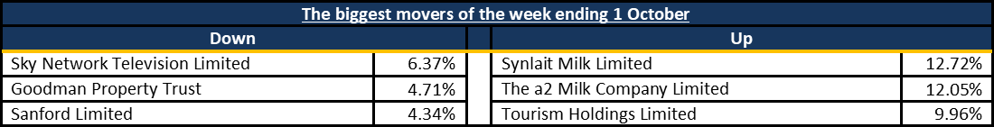 Biggest Movers 2021 10 05